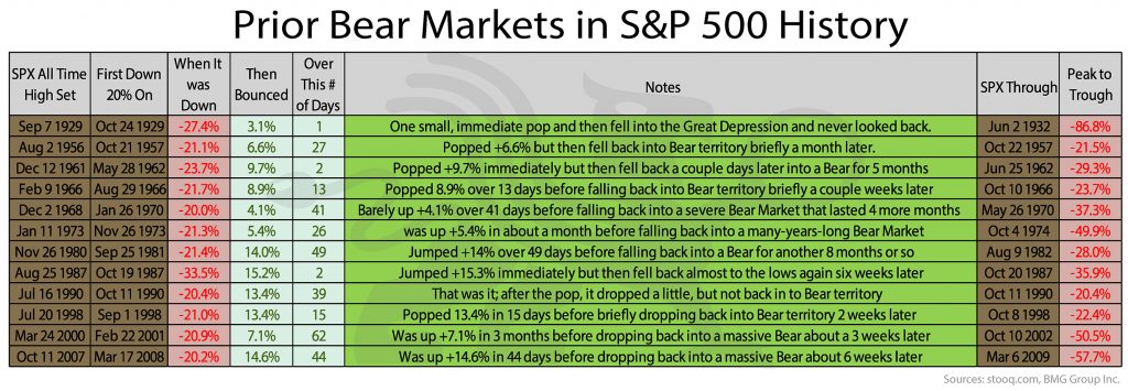 Prior Bear Markets in S&P 500 History | BullionBuzz Chart of the Week