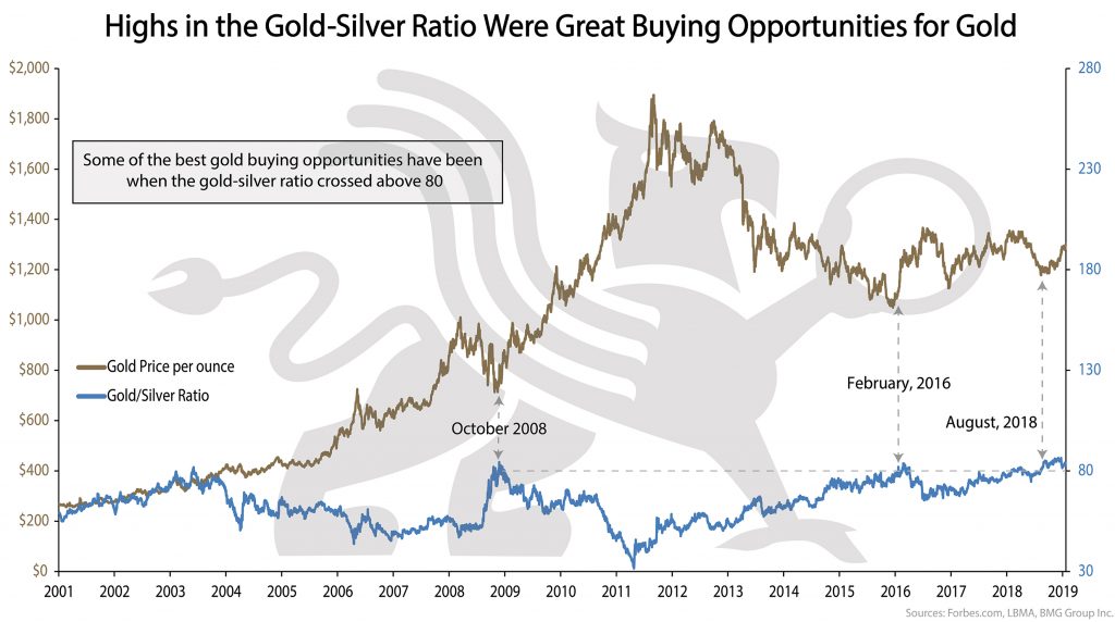 Gold-Silver Ratio \ BullionBuzz Chart of the Week