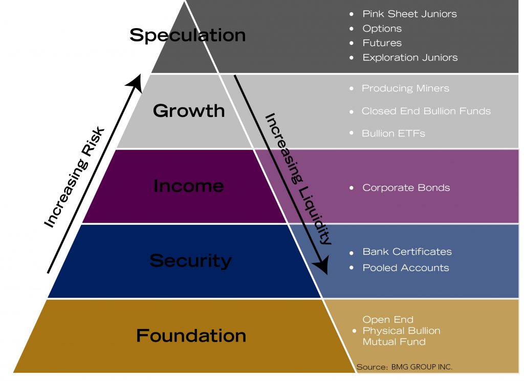 Precious Metals Pyramid | Protection Your Investment Portfolio with Precious Metals 