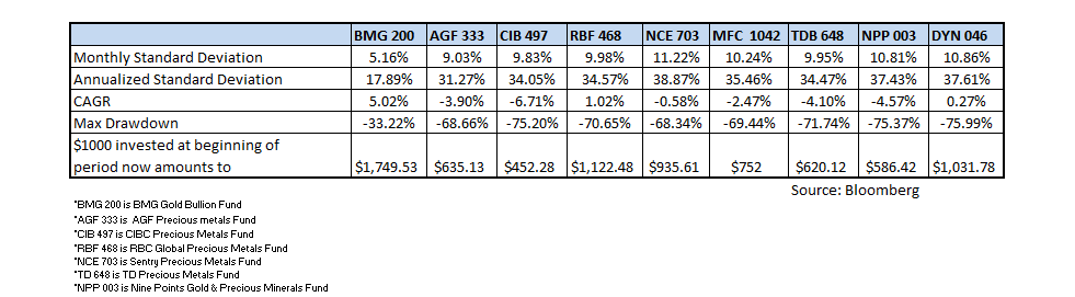 Which Is Better For Your Portfolio | Approximation Simulation | BMG