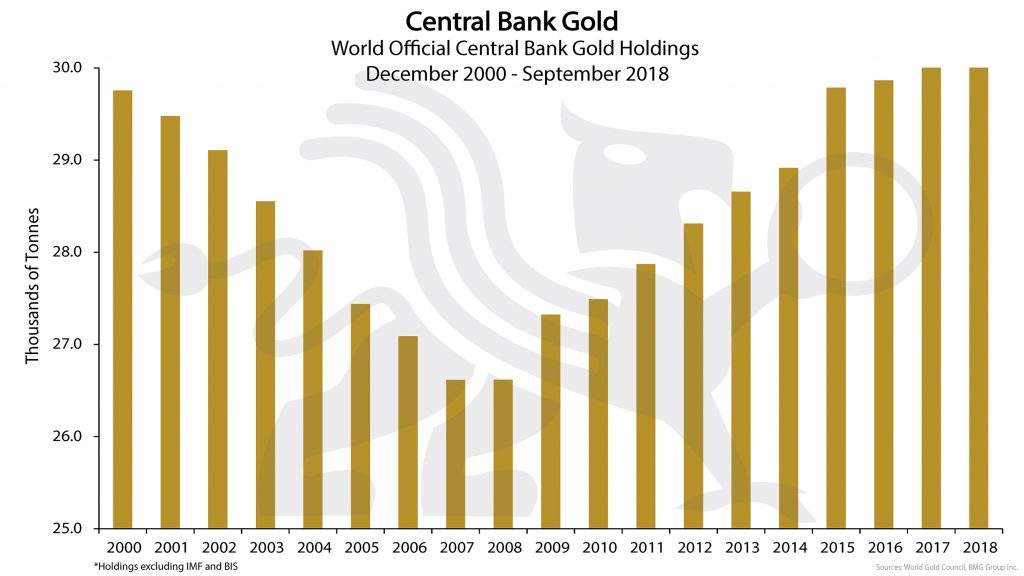 Central Bank Gold | BullionBuzz Chart of the Week