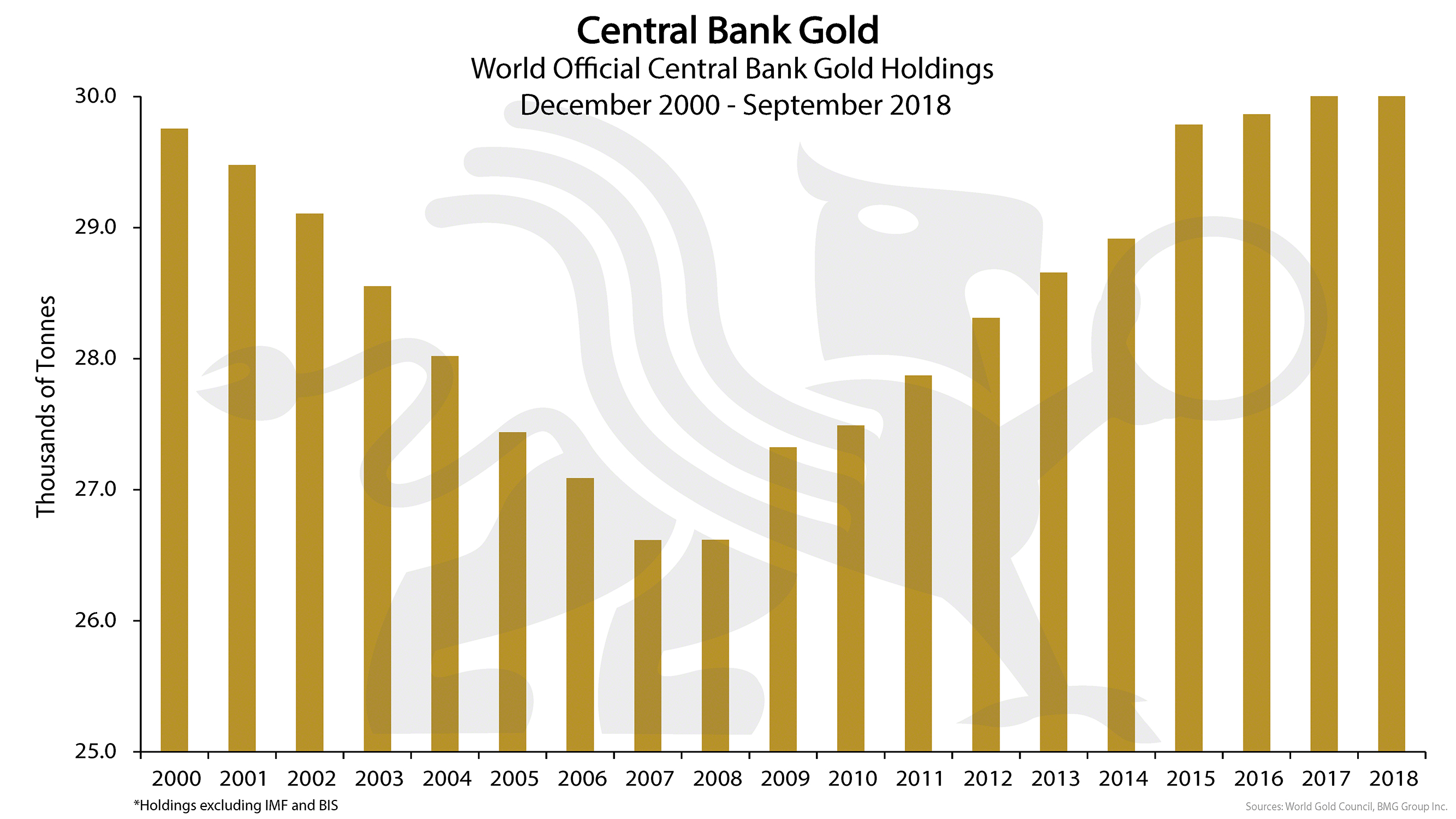 World Gold Chart