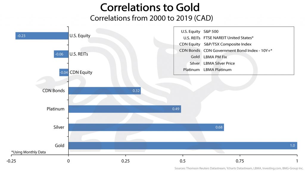 Correlations to Gold Chart | Protecting Your Investment Portfolio with Precious Metals