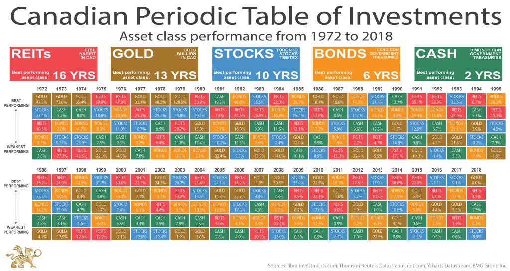 Canadian Periodic Table of Investments |  Protecting Your Investment Portfolio with Precious Metals