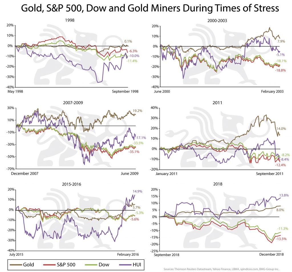 Gold S&P 500 Dow and Gold Miners During Times of Stress | BullionBuzz Chart of the Week