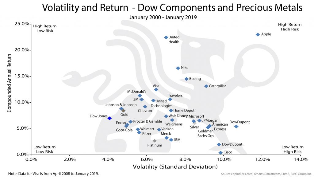 Volatility and Return | BullionBuzz Chart of the Week