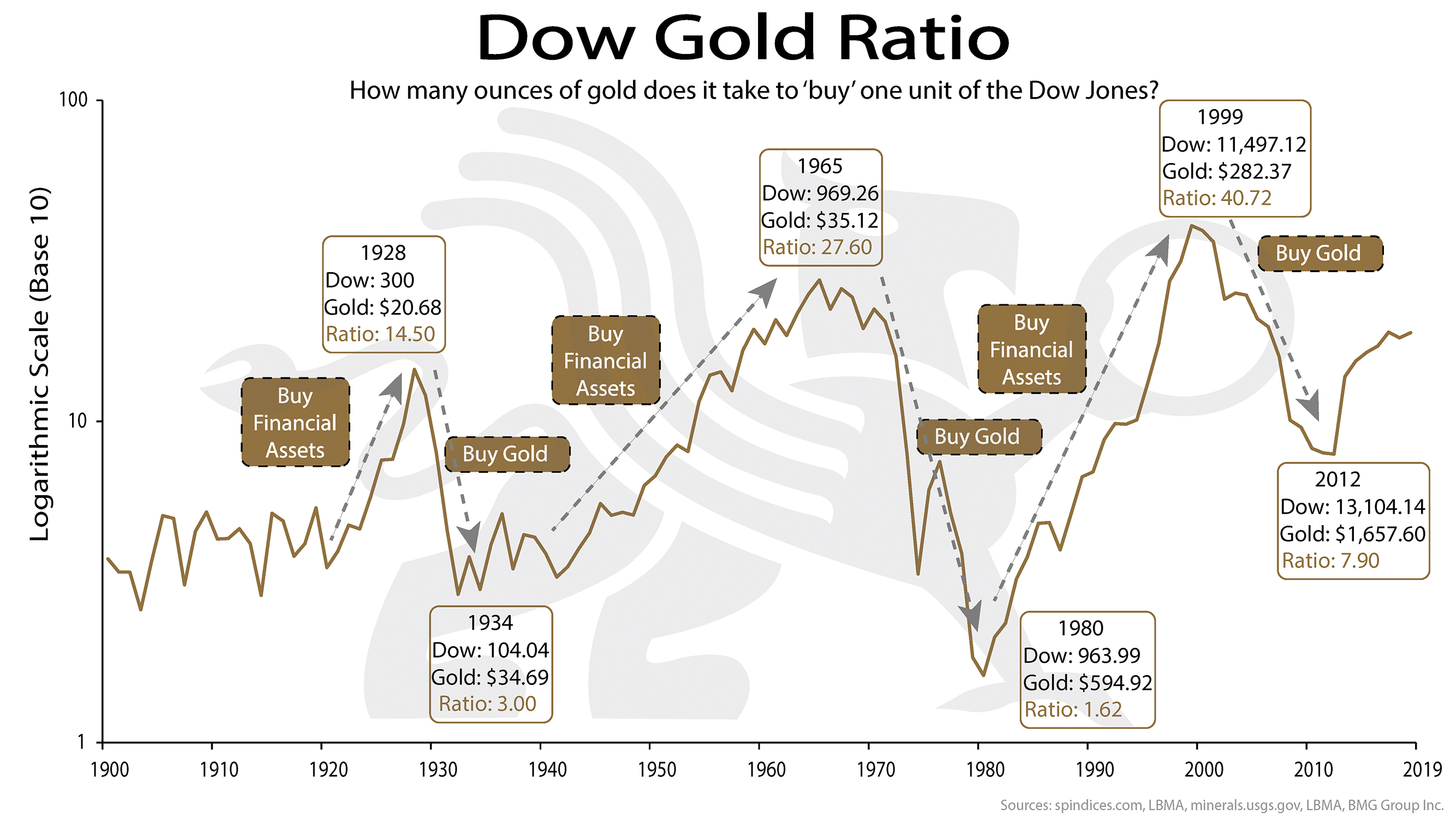 Gold Chart 1900
