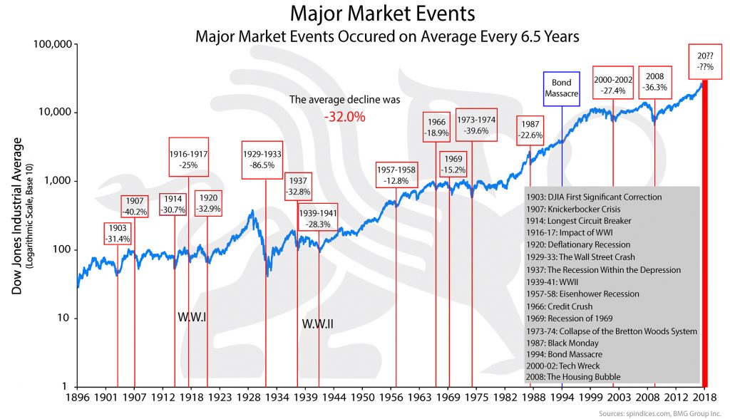 Major Market Events | BullionBuzz Chart of the Week