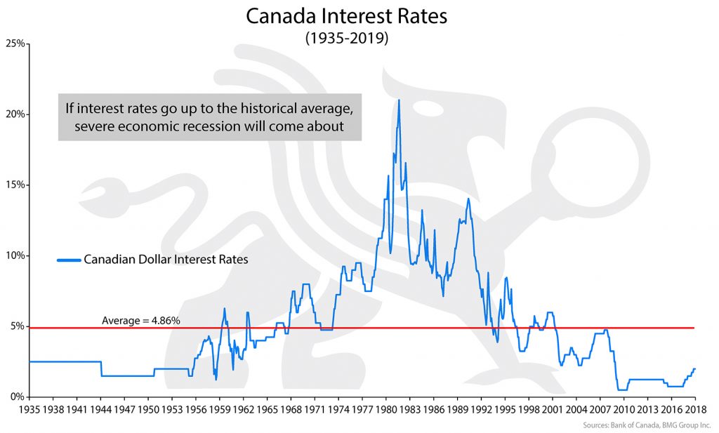 Canadian Interest Rates | BullionBuzz Chart of the Week 