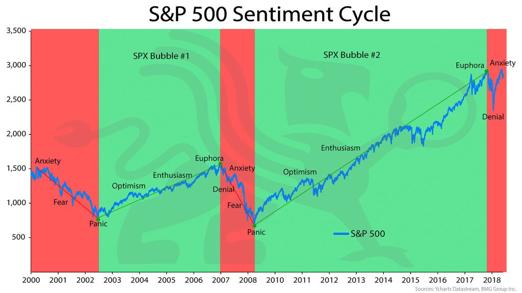 S&P500 Sentiment Cycle | Chart of the Week | BullionBuzz