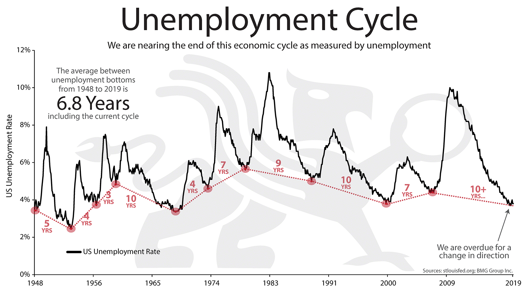 Chart On Unemployment