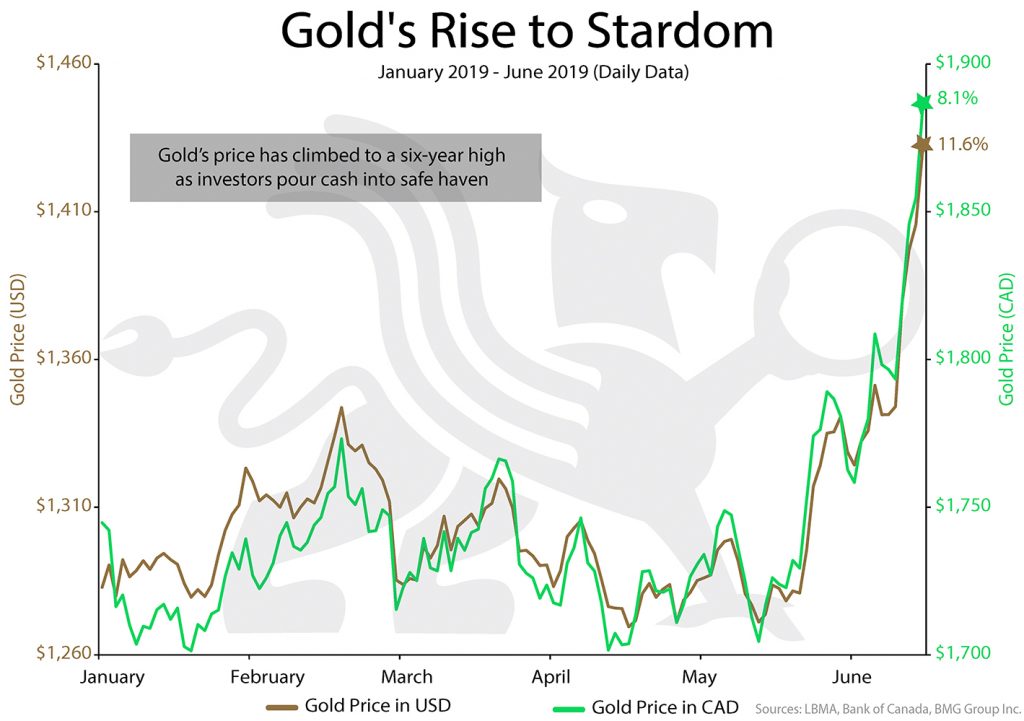 Gold's Rise to Stardom | BullionBuzz Chart of the Week