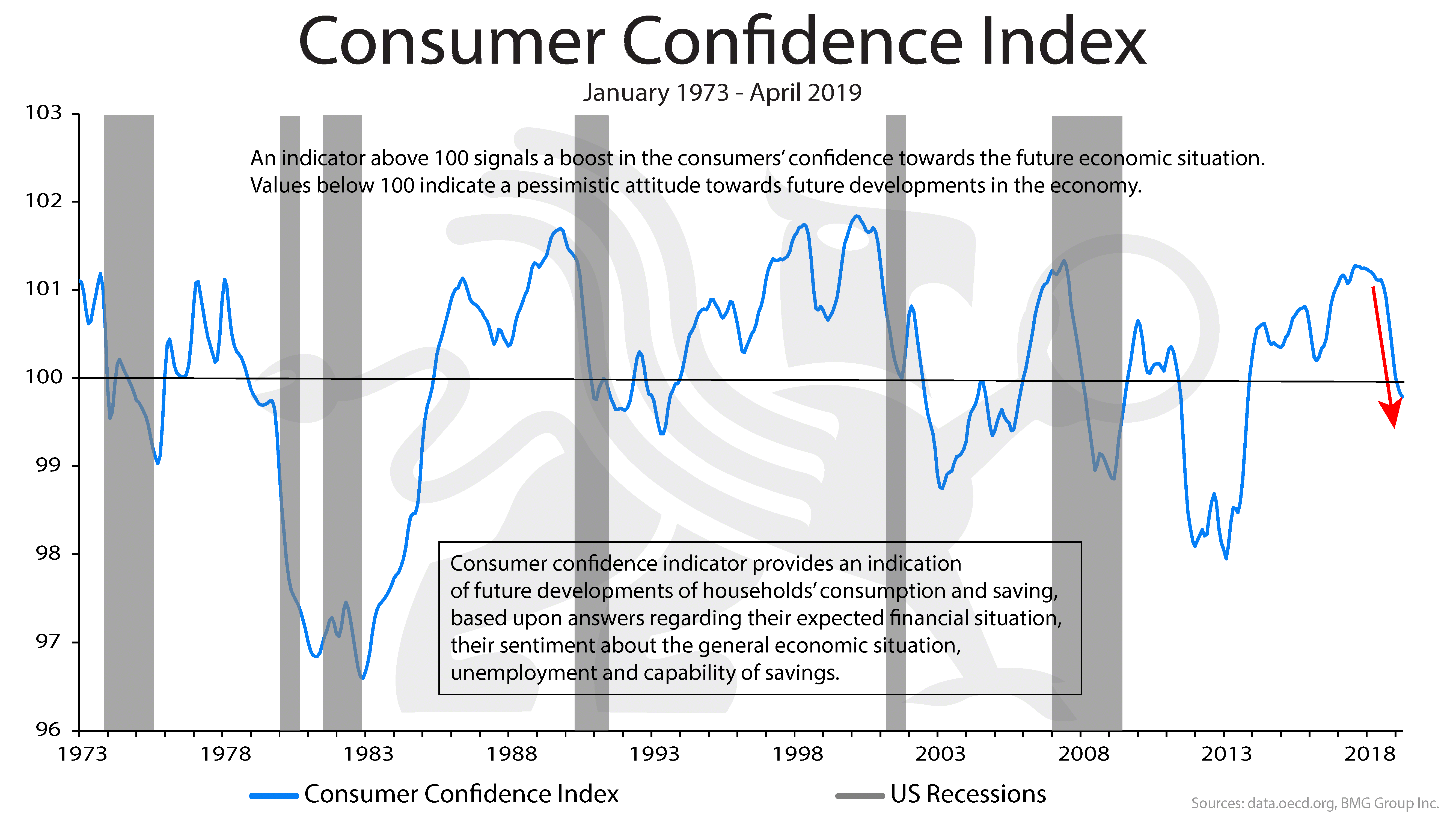 Consumer Confidence Index BullionBuzz Chart of the Week BMG