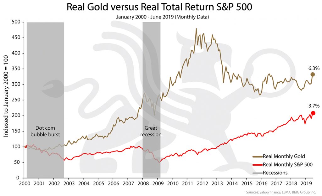 Real Gold versus Real Total Return S&P 500 | BullionBuzz Chart of the Week