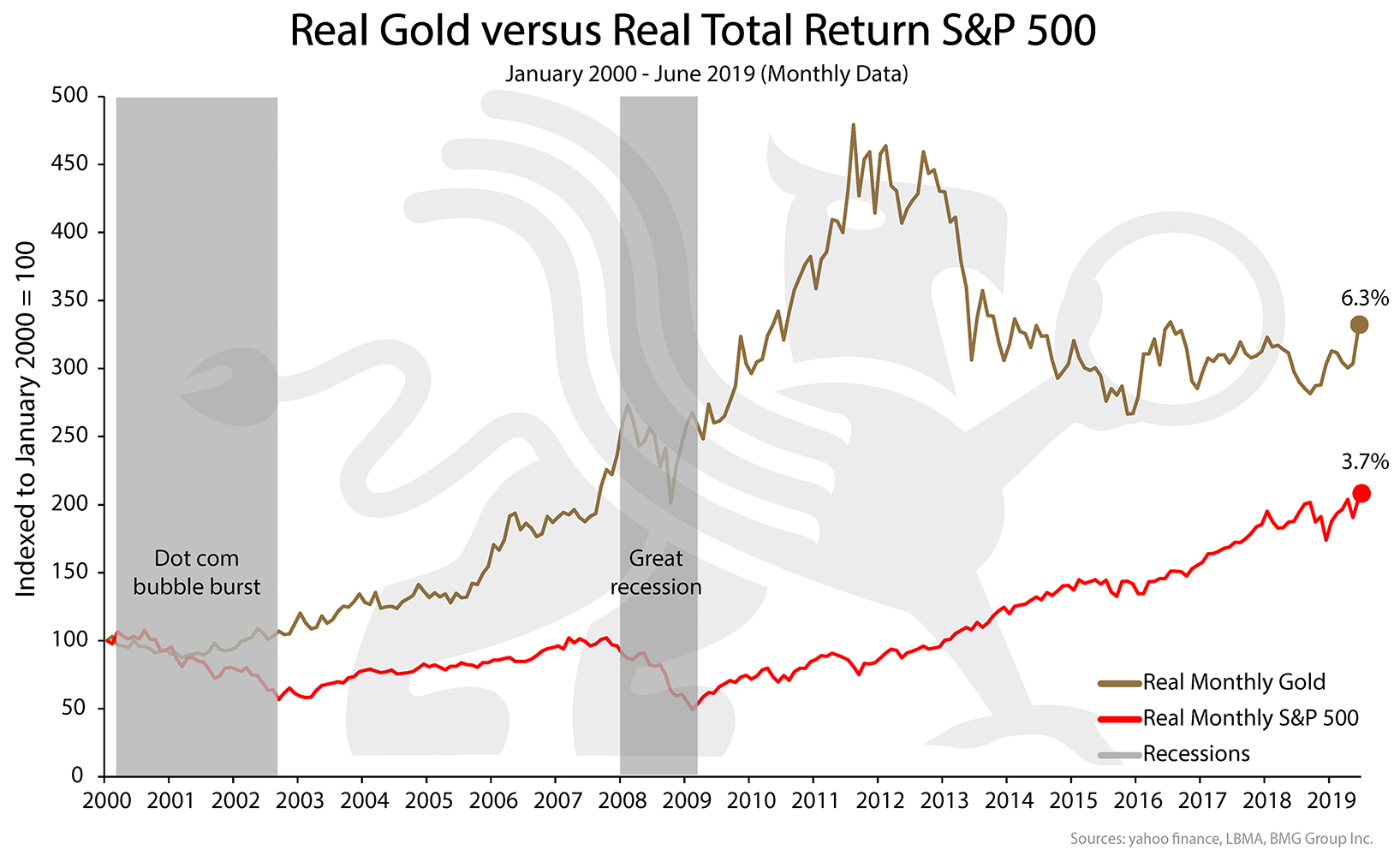 investing in gold vs stocks