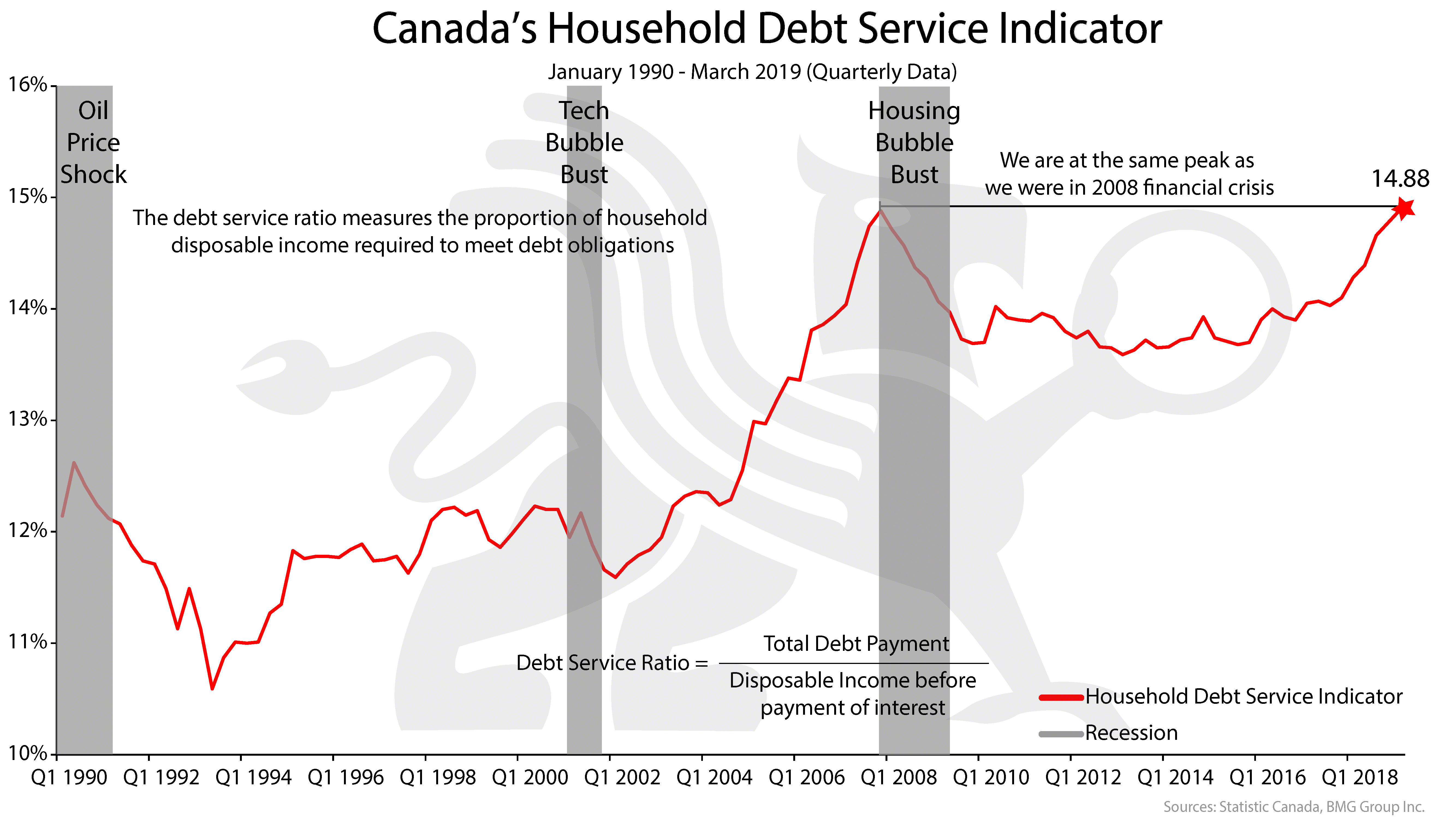 Canada's Household Debt Service Indicator Chart of the Week BMG