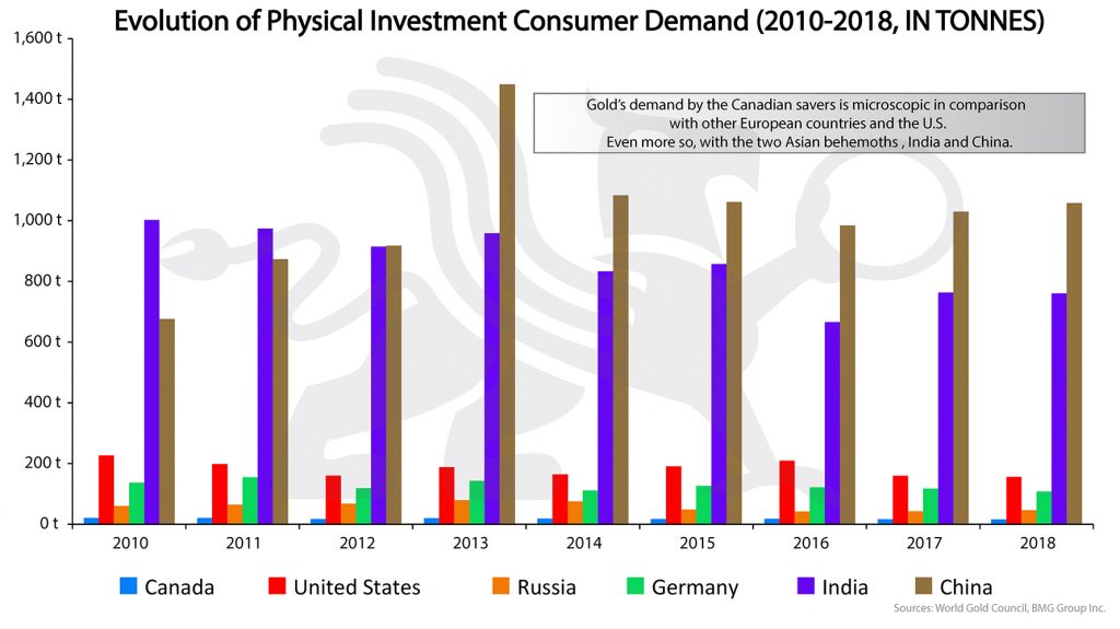 Evolution of Physical Investment Consumer Demand | BullionBuzz Chart of the Week