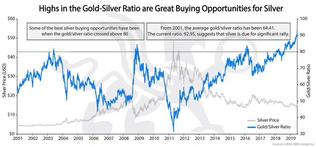 Gold/Silver Ratio - Silver Analysis | BullionBuzz Chart of the Week