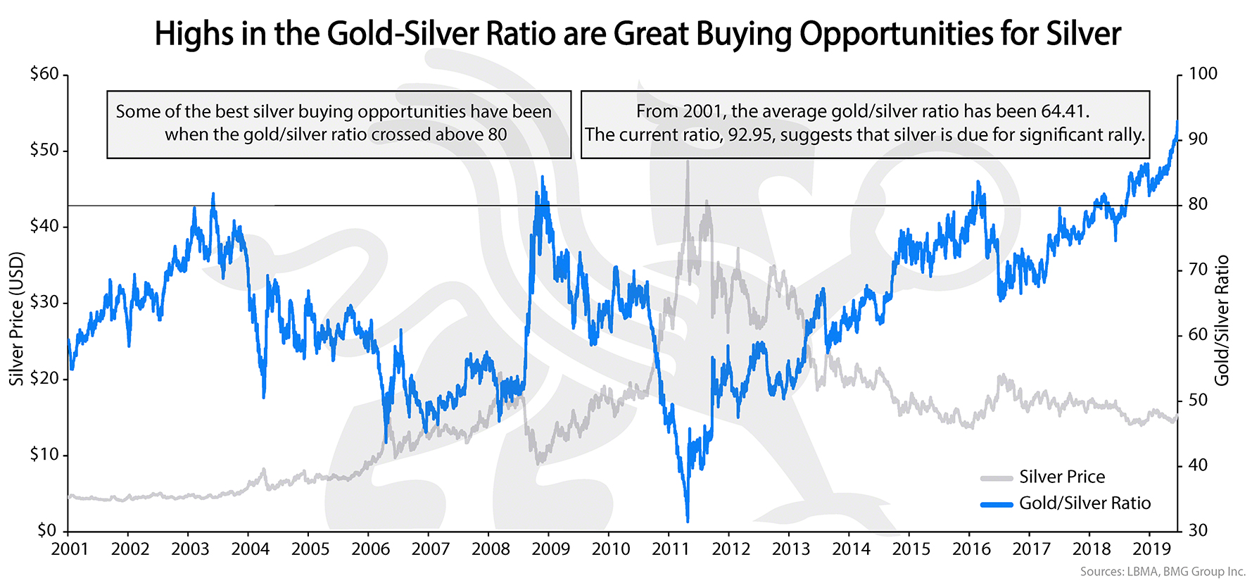 Gold Silver Chart Ratio