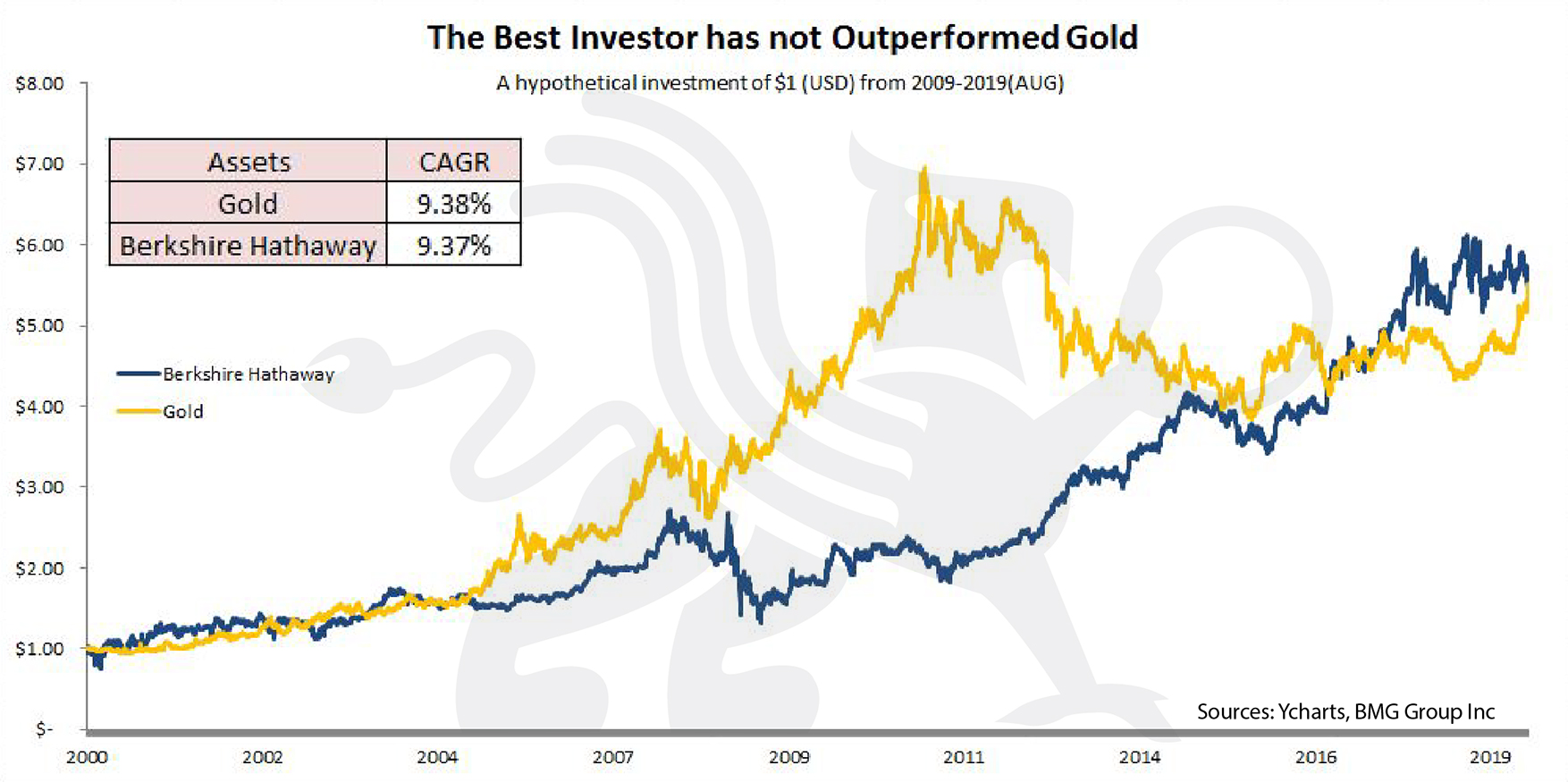 Best Investor has not Outperformed Gold | Chart of the Week ...