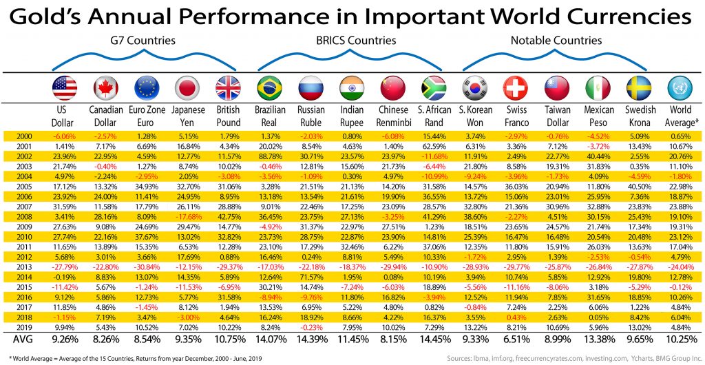 Gold's Performance in World Currencies | BMG