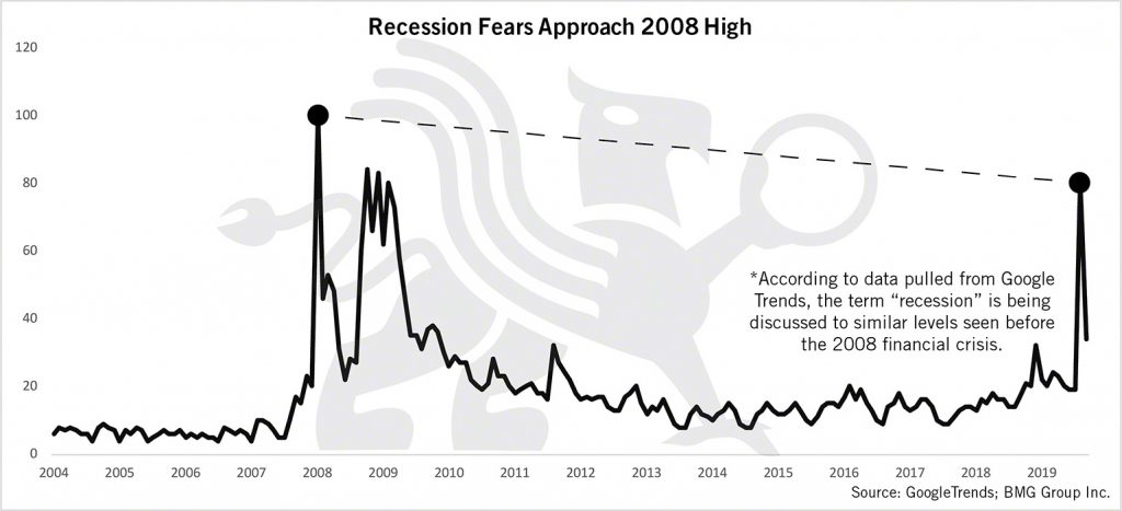 Recession Fears Approach 2008 High | BullionBuzz Chart of the Week