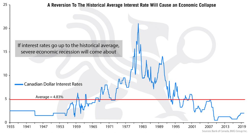 Canadian Interest Rates | Nick Barisheff