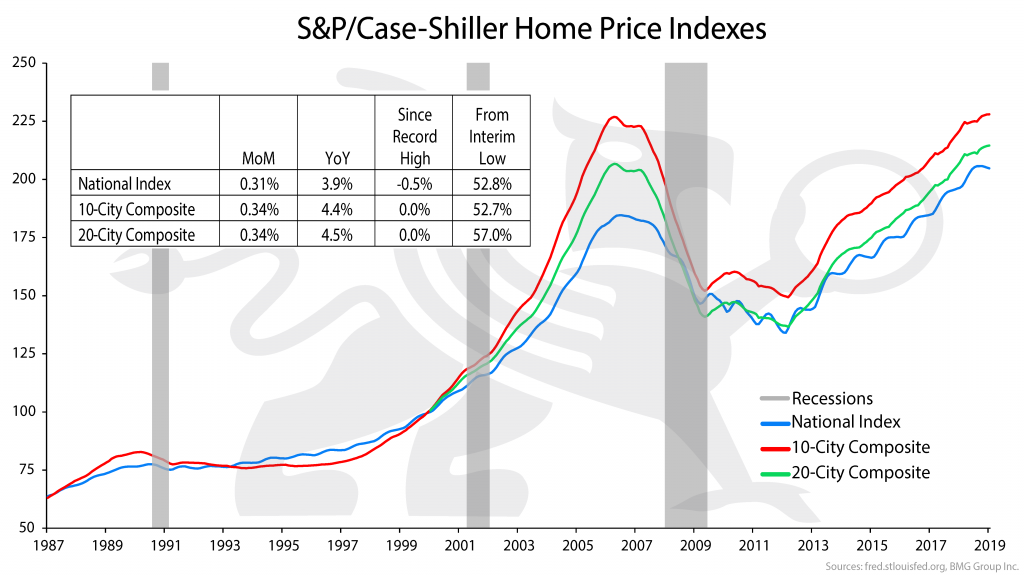 S&P/Case-Shiller Home Price Indexes | Nick Barisheff