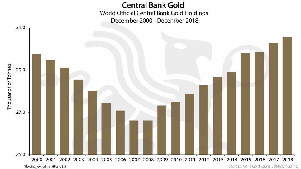 Central Bank Gold | Nick Barisheff