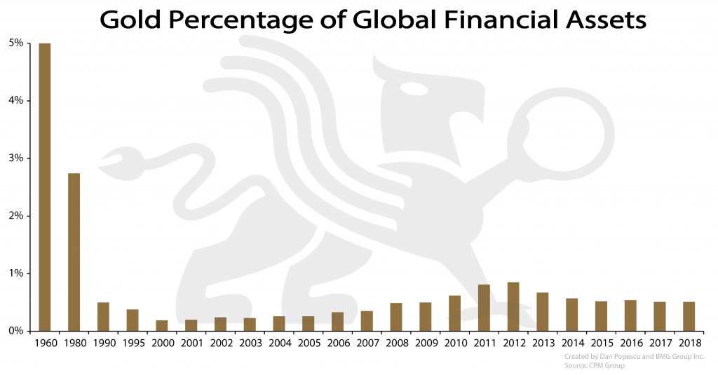 Gold Price to Exceed $10000 Ounce | Gold Percentage of Global Financial Assets | Nick Barisheff