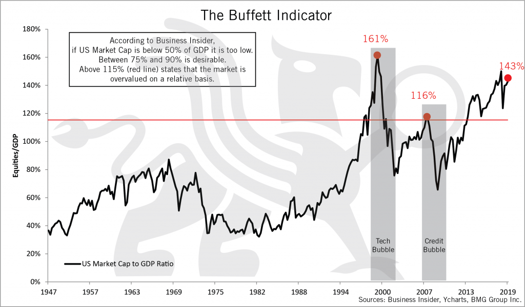 The Buffett Indicator | Nick Barisheff