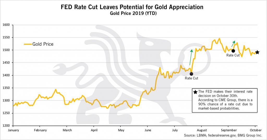 FED Rate Cut Leaves Potential for Gold Appreciation | BullionBuzz Chart of the Week