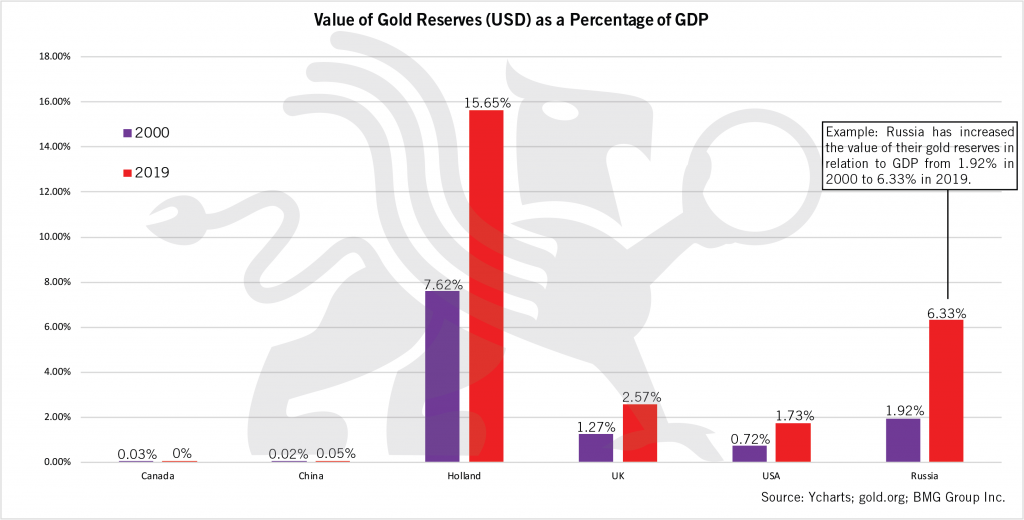 Value of Gold Reserves as a Percentage of GDP | BullionBuzz Chart of the Week