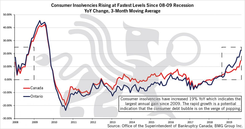 Consumer Insolvencies | BullionBuzz Chart of the Week