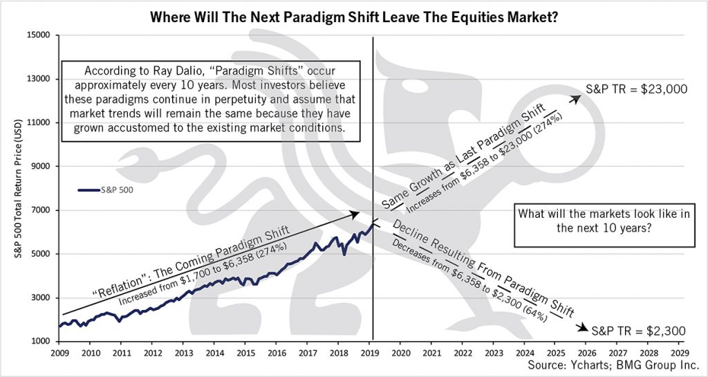 Where Will The Next Paradigm Shift Leave The Equities Market? | BullionBuzz Chart of the Week