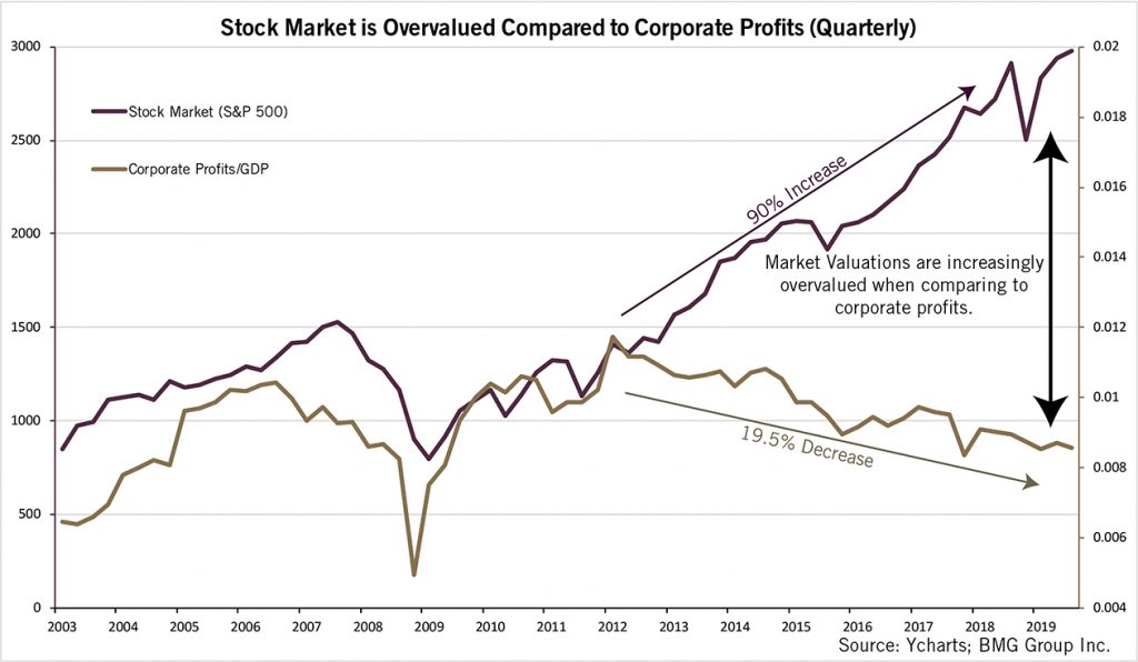 Stock Market  is Overvalued Compared to Corporate Profits (Quarterly) | BullionBuzz Chart of the Week