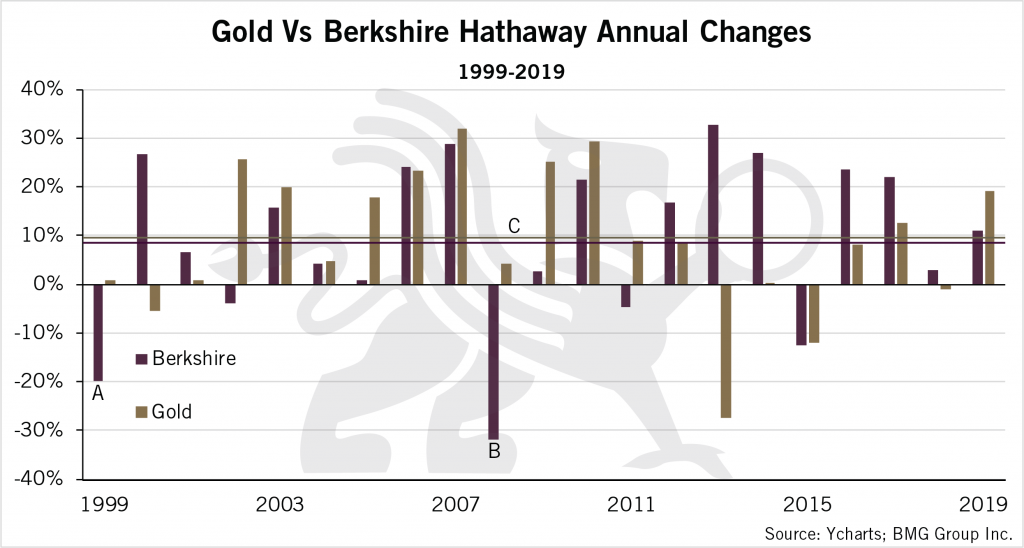 Annual Changes-Chart-4