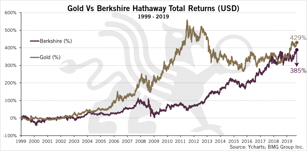 Gold vs Berkshire Total Returns 20 Year-Chart-3