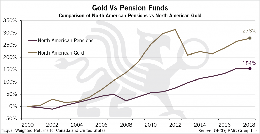 Gold vs Pensions Funds Chart