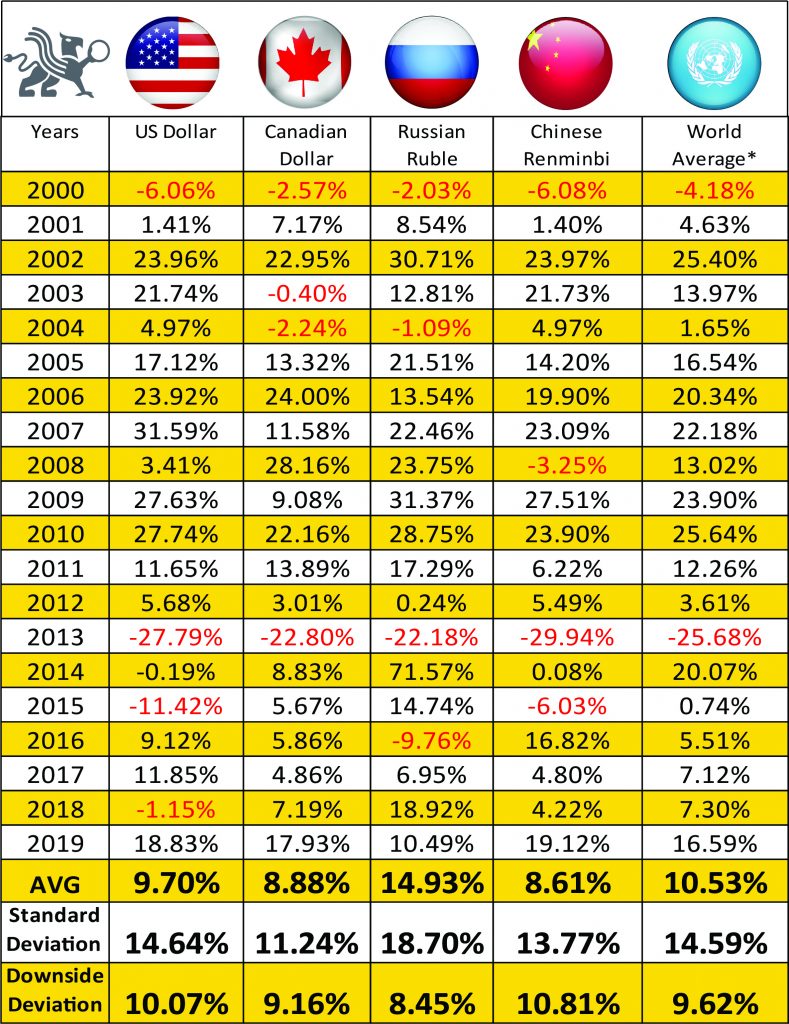 Outlook For Gold in 2020 | Gold in World Currencies Chart