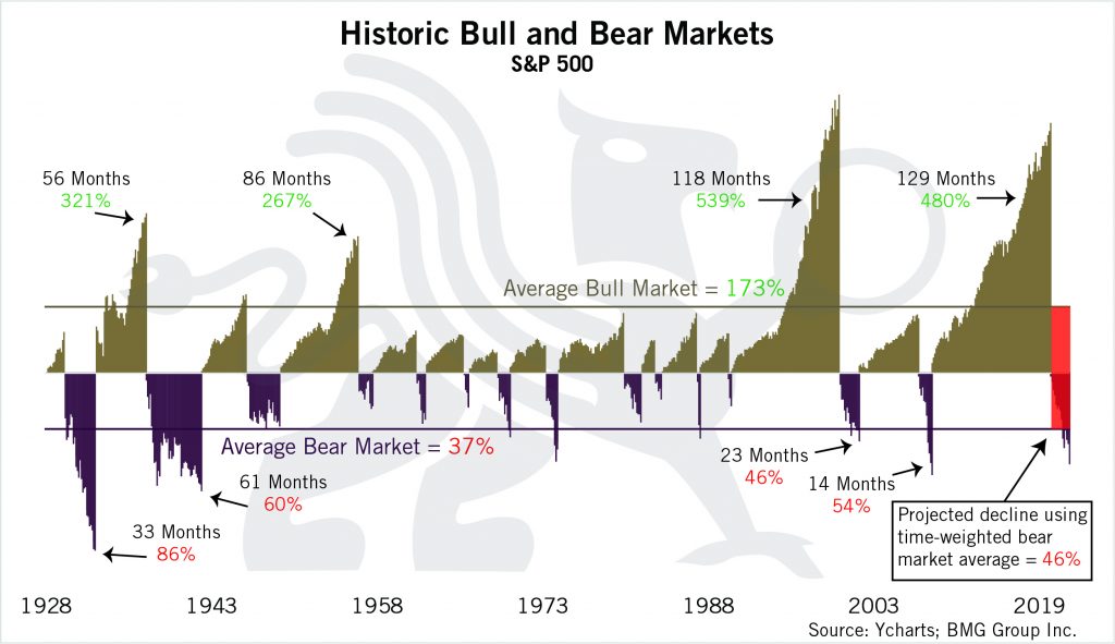 Historic Bull and Bear Markets Chart