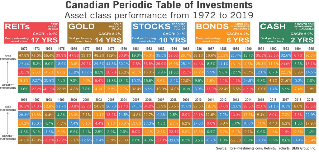 Outlook For Gold in 2020 | Canadian Periodic Table of Investments