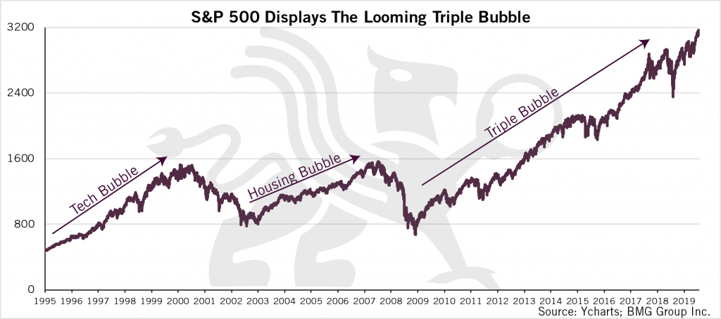 S&P 500 Displays The Looming Triple Bubble Chart