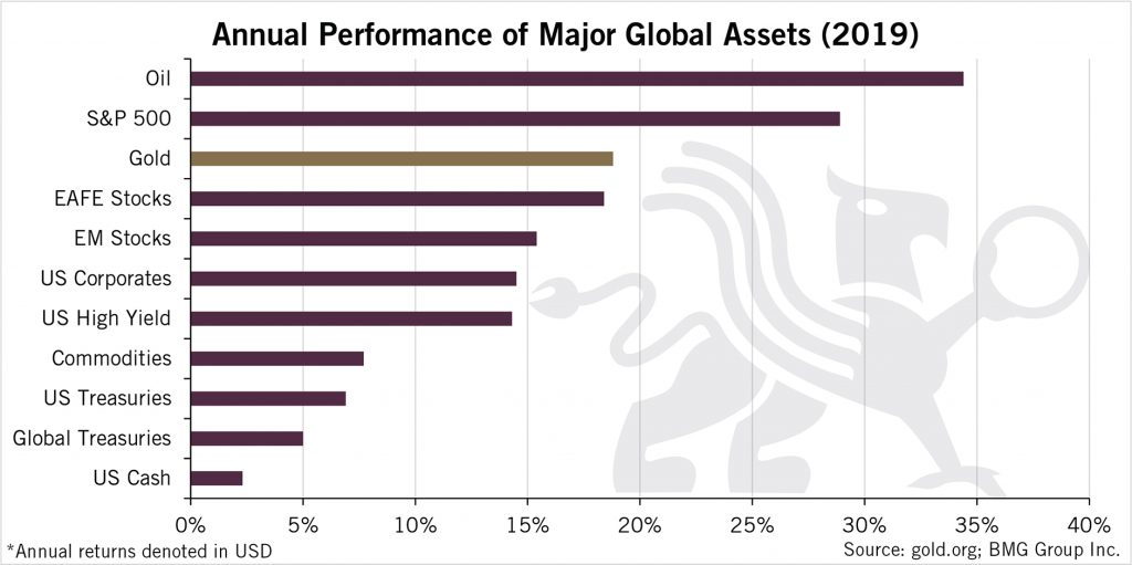 Annual Performance of Major Global Assets | BullionBuzz Chart of the Week