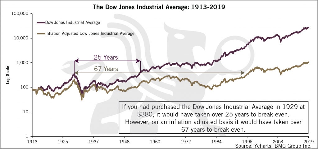 The Dow Jones Industrial Average Chart