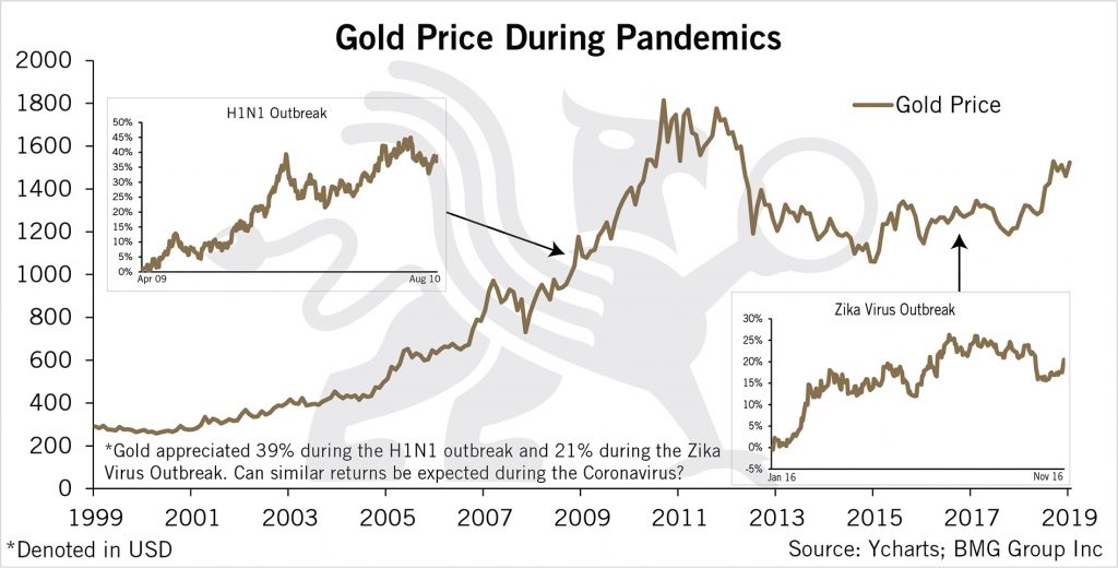 Gold Price During Pandemics | BullionBuzz Chart of the Week