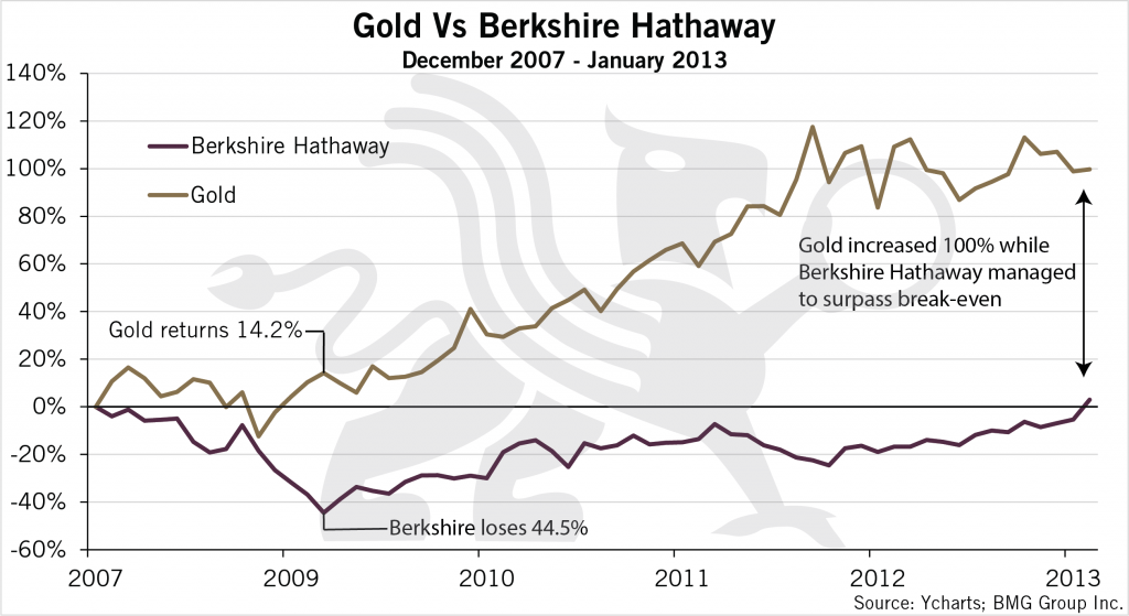 Gold vs Berkshire 07-13 | Nick Barisheff