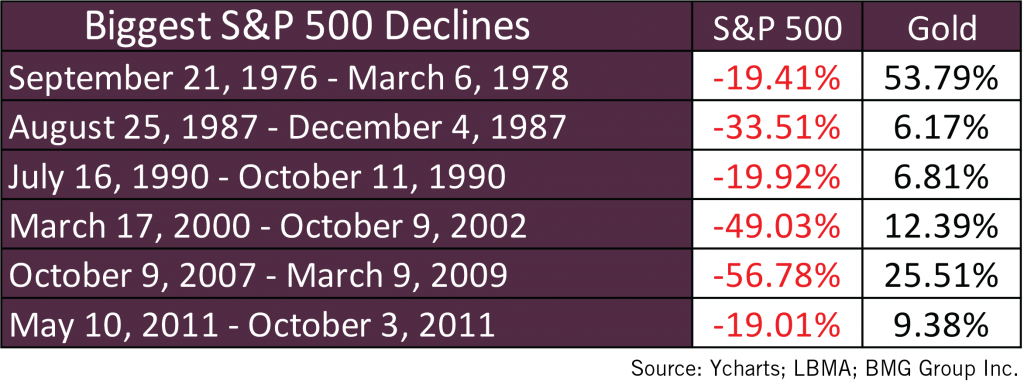 Outlook For Gold in 2020 | Biggest S&P 500 Declines Table