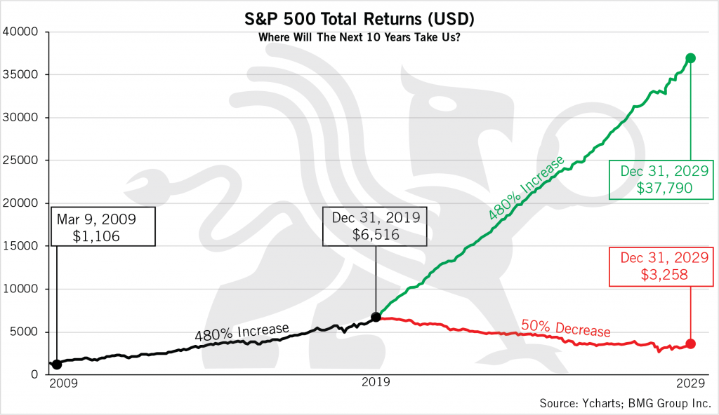 S&P 500 Toronto Returns Chart