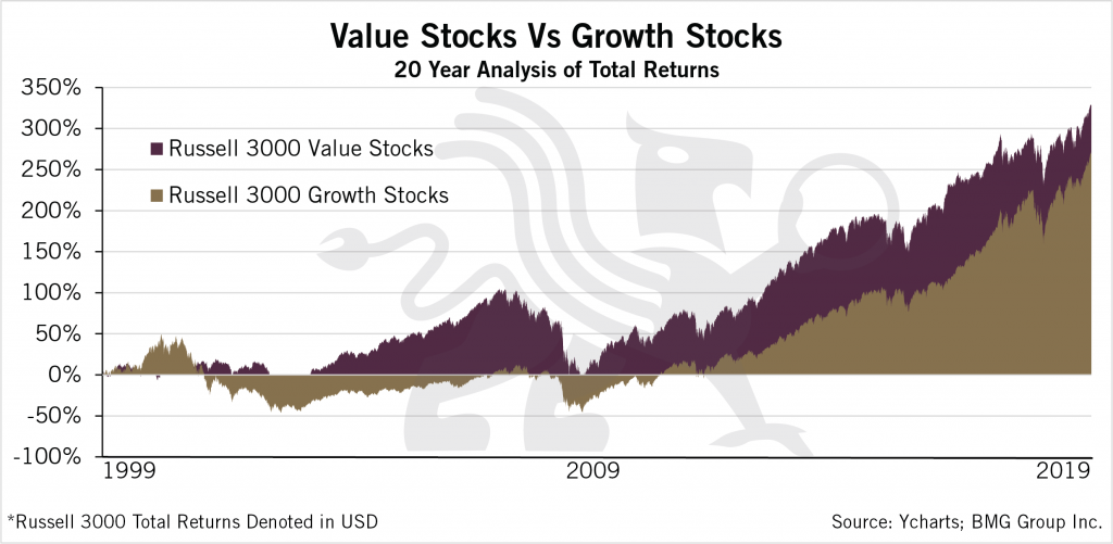 Value Stocks Vs Growth Stocks - chart 2